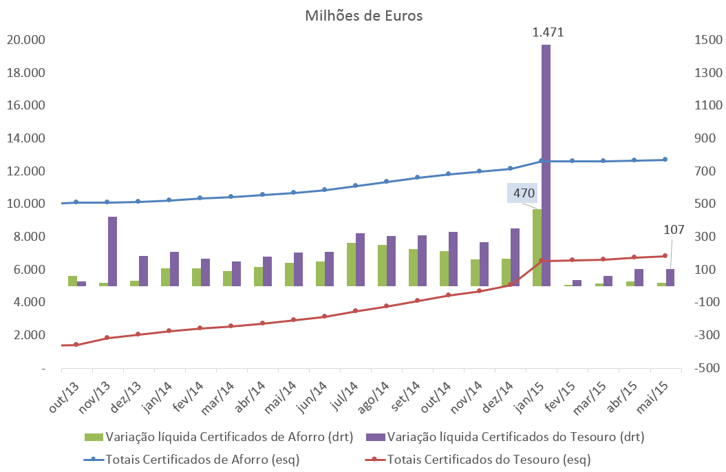 Evolução-certificados-de-aforro-e-do-tesouro-Mai Evolução-certificados-de-aforro-e-do-tesouro-Mai