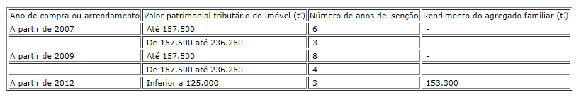 tabela-isençao-de-imi-permanente-ou-temporaria.pn