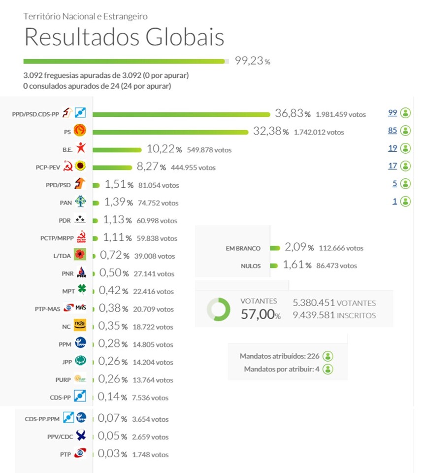 resultados eleitorais.JPG