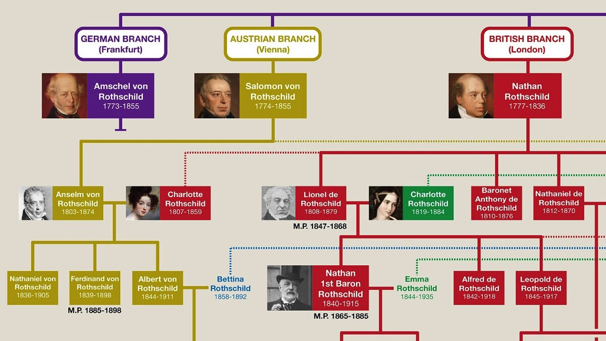 Rothschild Family Tree