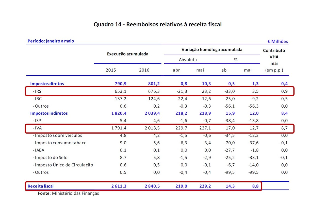 2016.06.29 Quadro Reembolsos Receita Fiscal.jpg