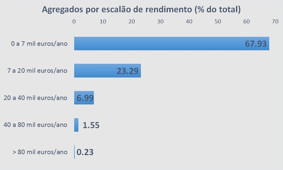 agragados por escalão de rendimentos - percentage