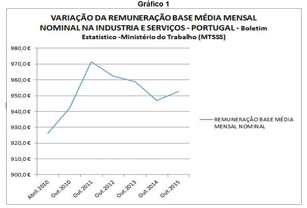 Remuneração média mensal 2010-2015