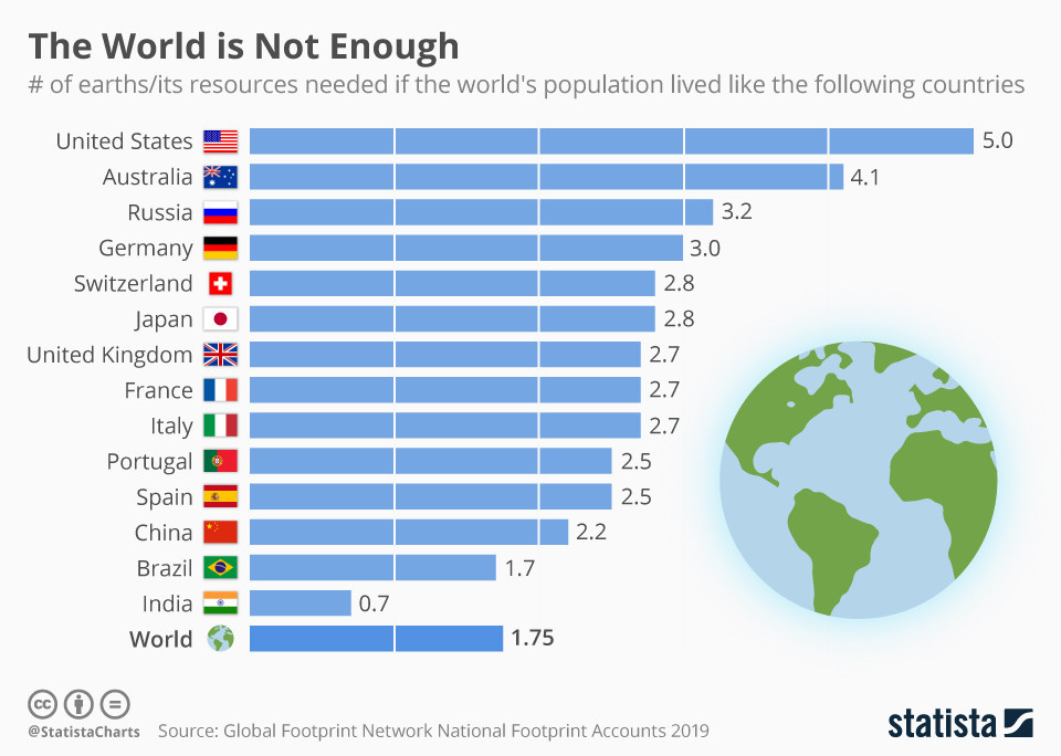 chartoftheday_10569_number_of_earths_needed_if_the