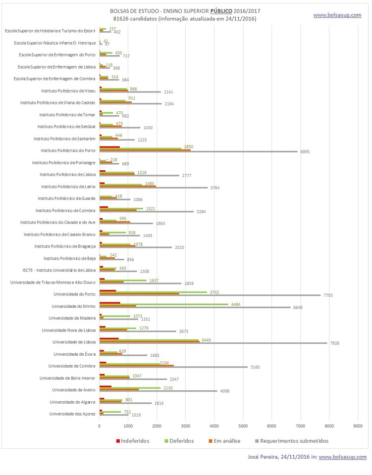 Bolsas 2016_2017_Ponto de situação em 24_11_2016