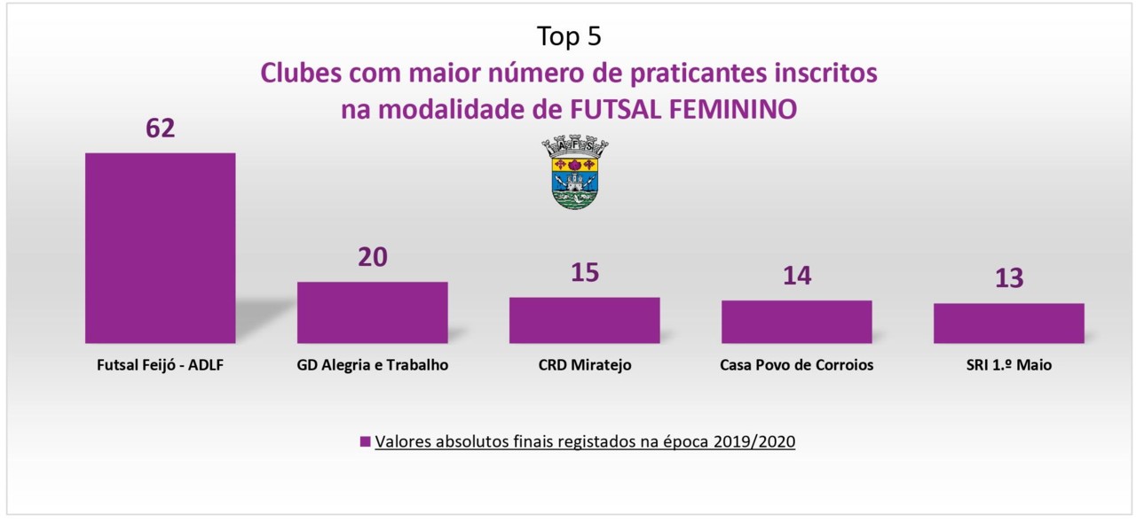 _01 grafico absoluto FUTSAL Feminino 2019_2020 1.j