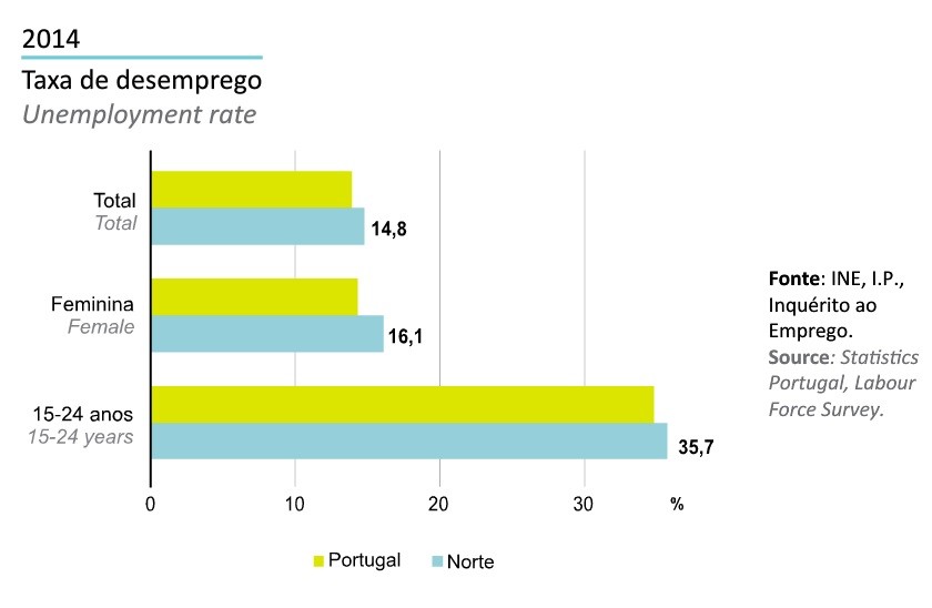 Região Norte em Números INE 2014_desemprego.jpg