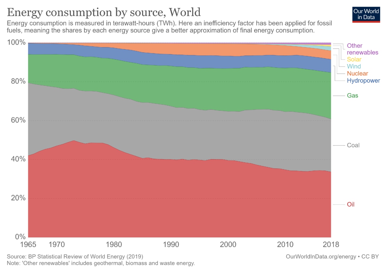 energy-consumption-by-source-and-region.png
