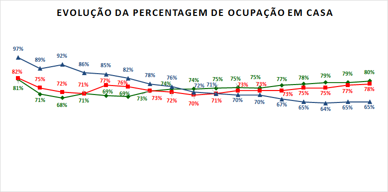 Percentagem ocupação em casa.png Percentagem ocupação em casa.png