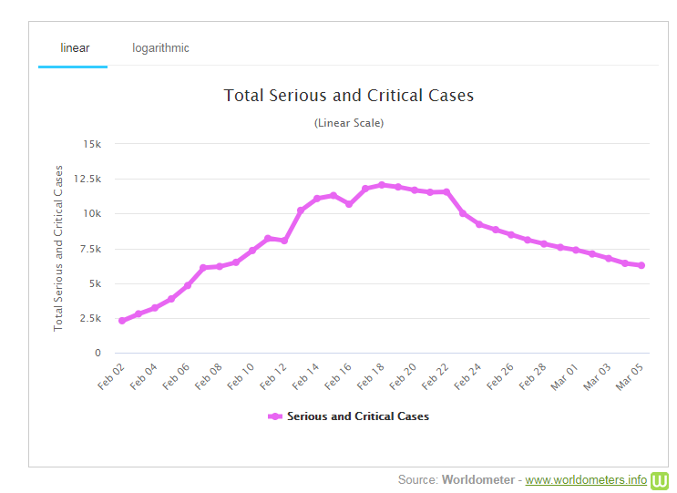 2020-03-06 19-25-57 Coronavirus Cases  Statistics 
