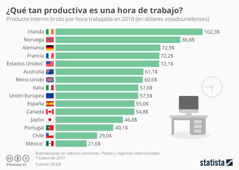 chartoftheday_19076_pib_per_capita_por_hora_de_tra