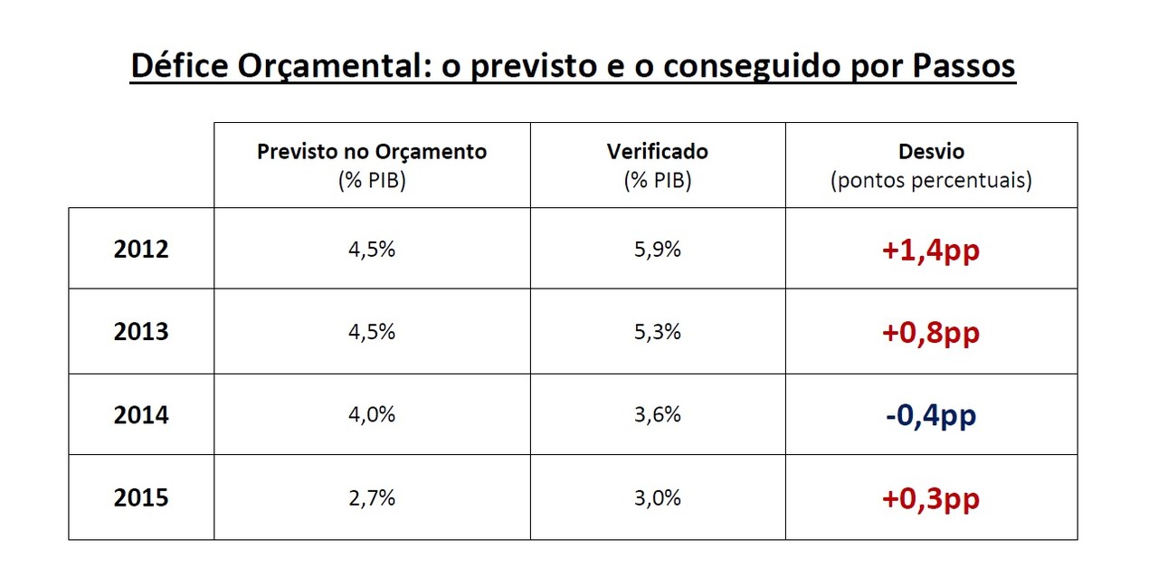 2016.02.21 Défice, previsto e conseguido por Pass 2016.02.21 Défice, previsto e conseguido por Pass
