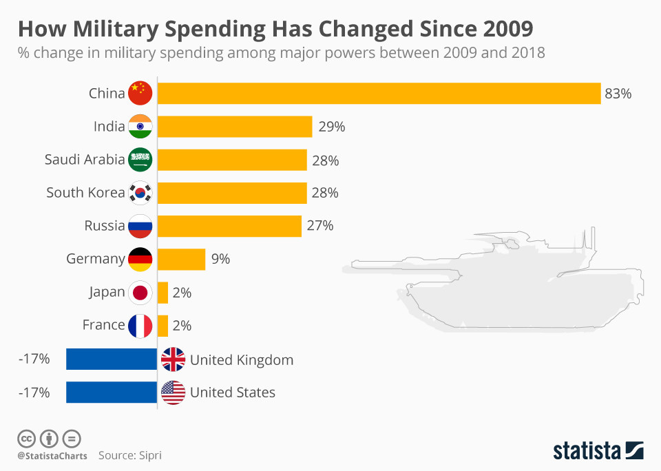 chartoftheday_12896_how_military_spending_has_chan
