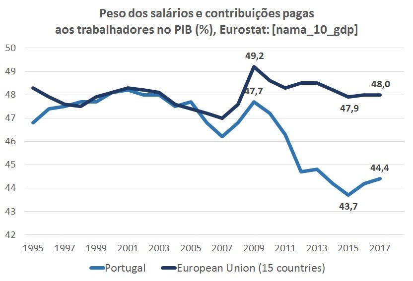 peso dos salários e contribuições pagas ao trab