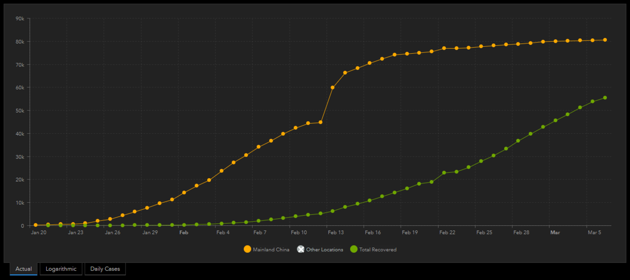 2020-03-06 19-45-13 Coronavirus COVID-19 (2019-nCo