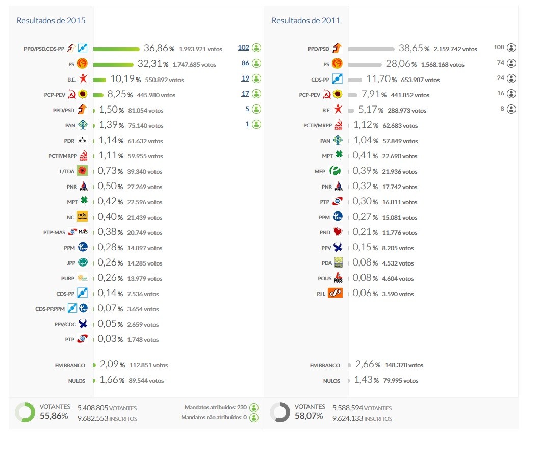 Resultados Globais 2015