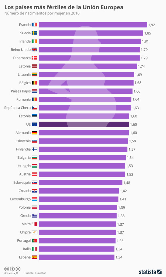 chartoftheday_14522_espana_el_pais_con_menos_nacim