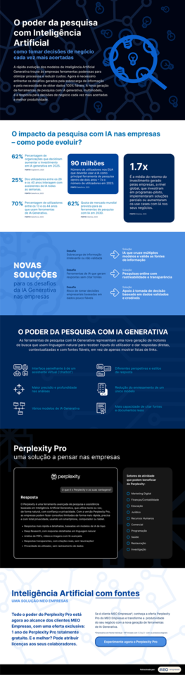 Infografia: O Poder da pesquisa com Inteligência Artificial