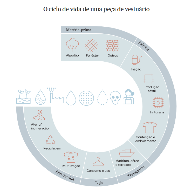 ciclo de vida de uma peça de vestuário