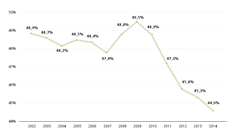 ordenados_salarios 2002-2014