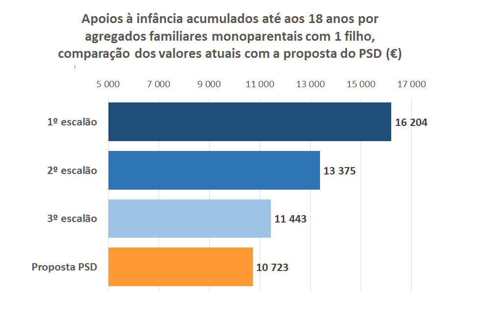 2018.06.09 Apoios à infância, comparação para 