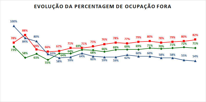 Percentagem ocupação fora.png Percentagem ocupação fora.png