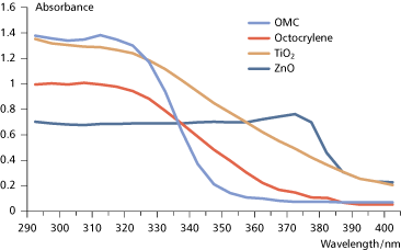 typical-absorbance-curves.gif