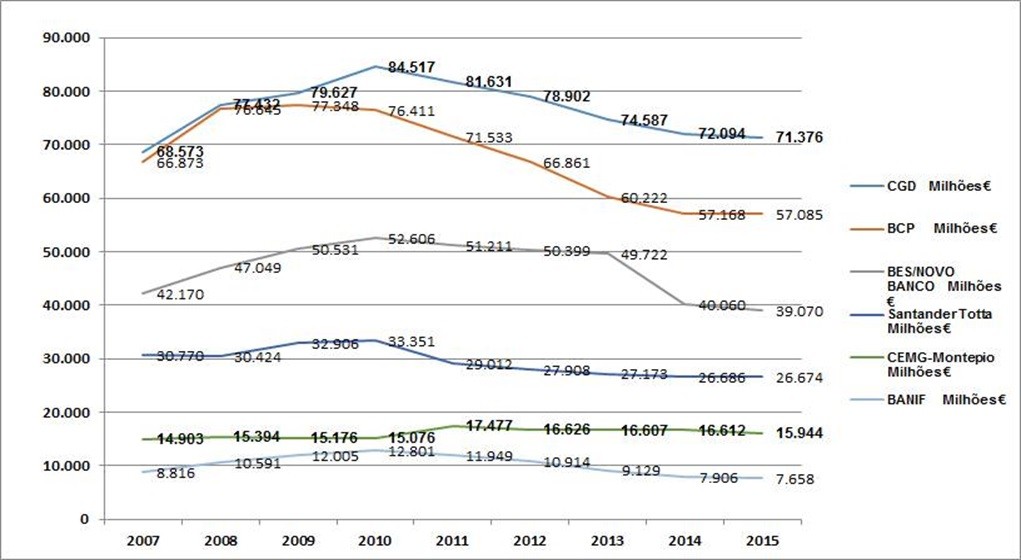 Evolução crédito bancos 2007-2015