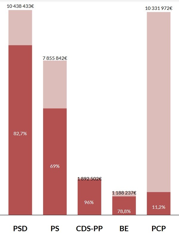 Partidos-subvenções