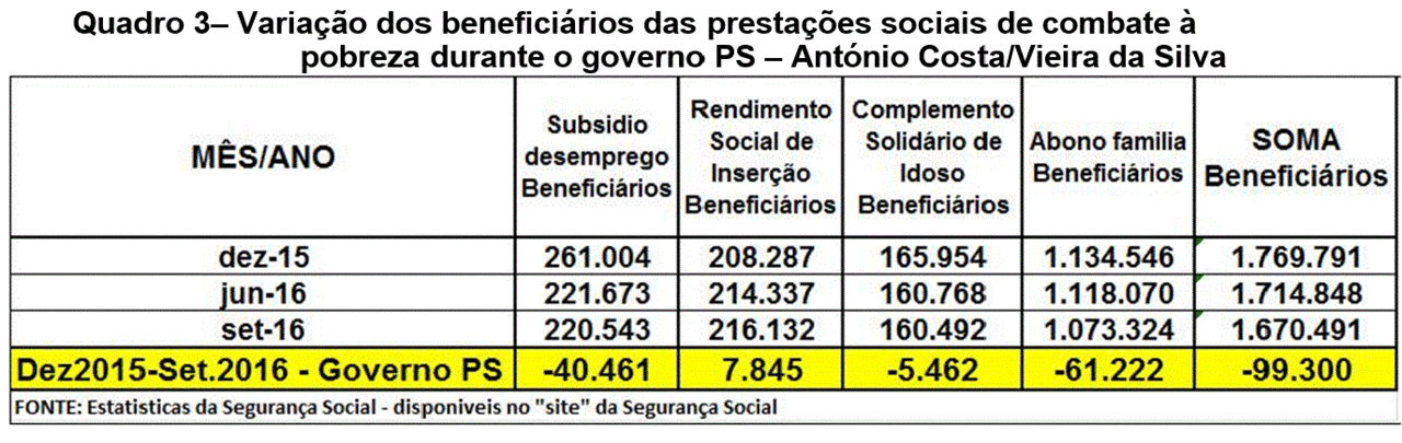 Pobreza governo PS