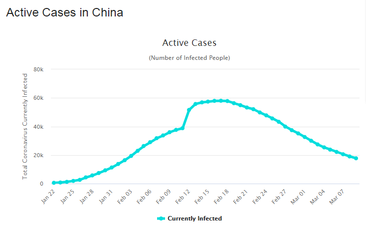 2020-03-10 14-37-06 China Coronavirus  80,757 Case
