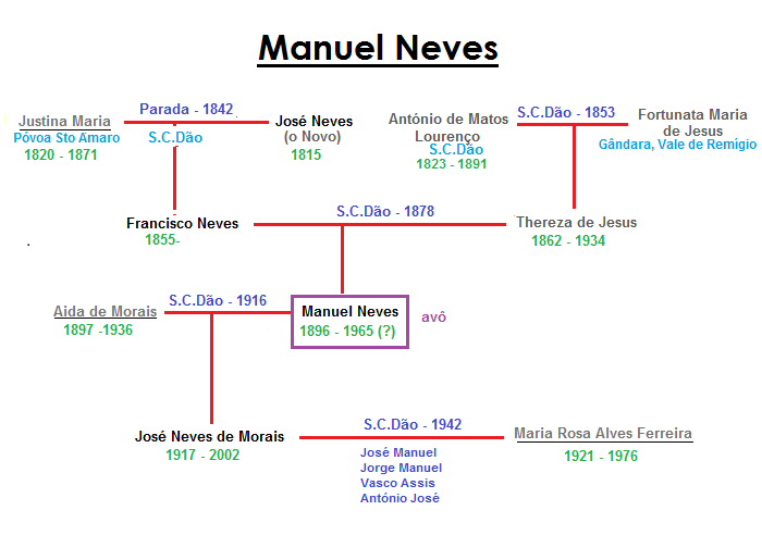 diagrama 2 - avô manuel neves.png
