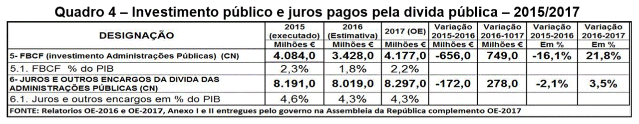 Investimento público 2015-2017