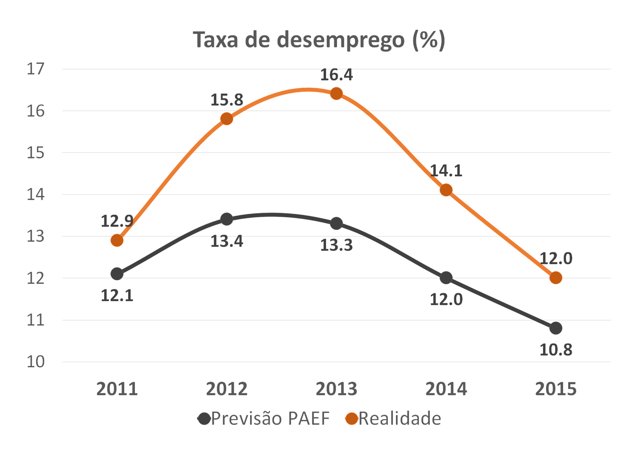 2016.04.12 insucesso do resgate - taxa de desempre