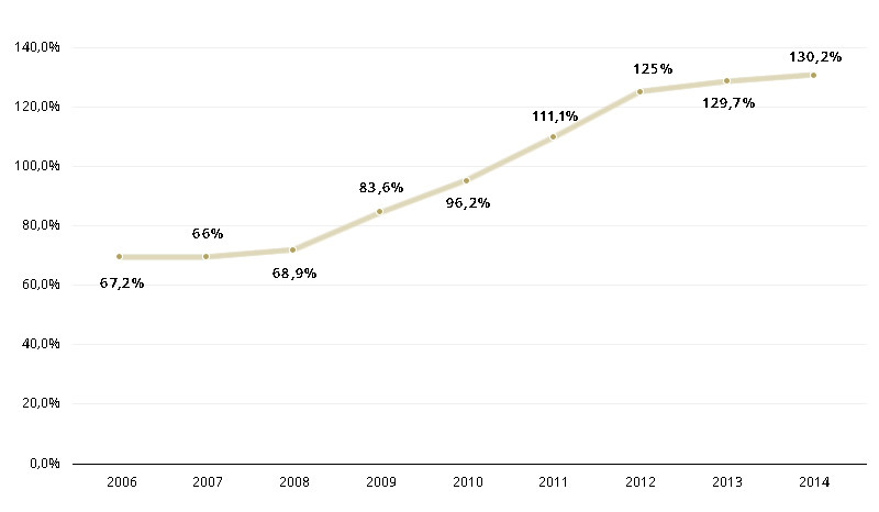 evolução divida 2006-2014