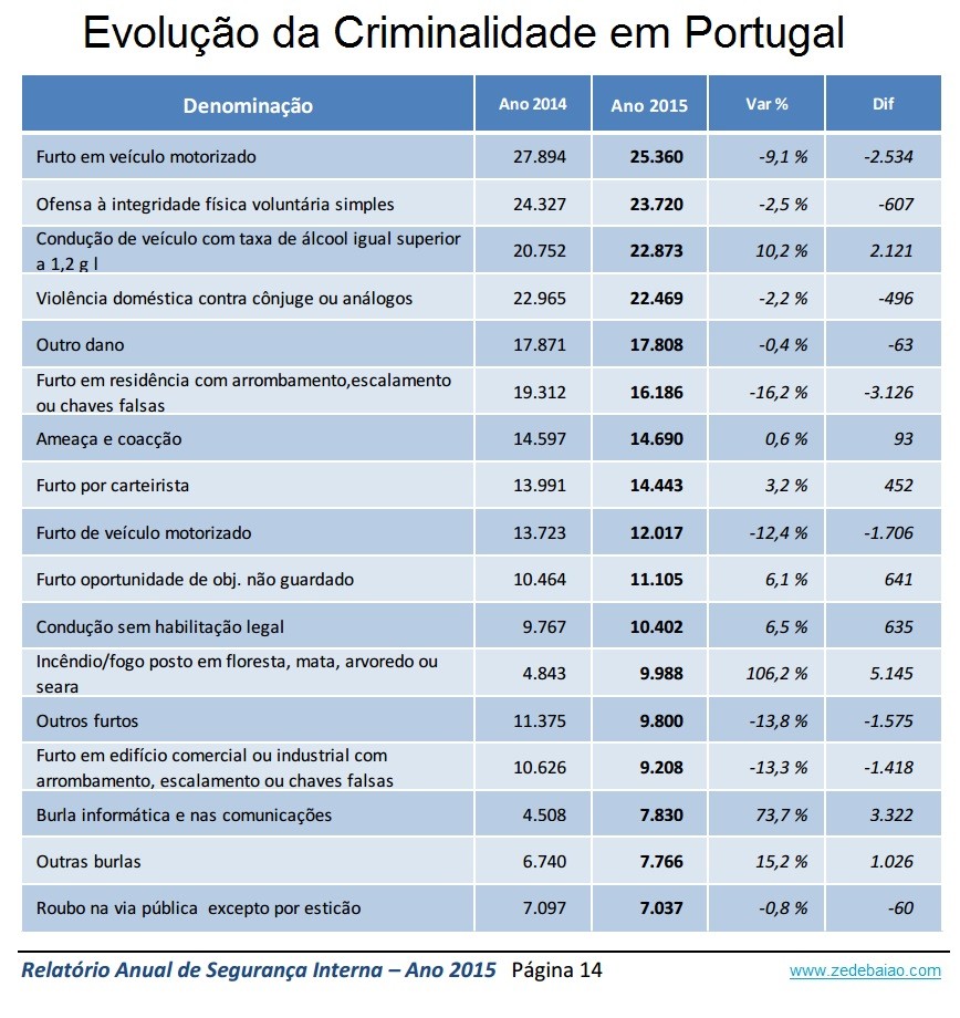 Criminalidade em Portugal 2014_2015.jpg
