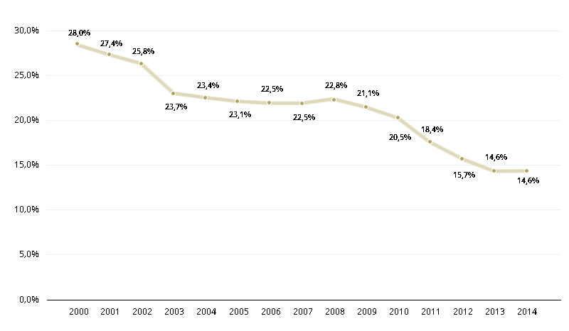 fbcf percentagem PIB