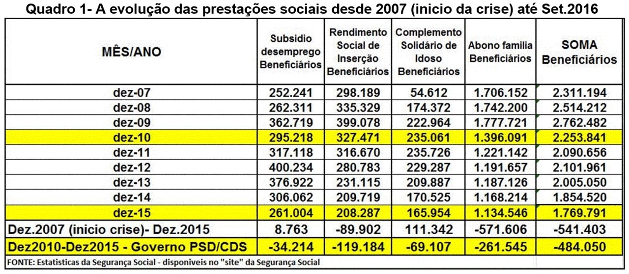 Prestações sociais 2007-2016
