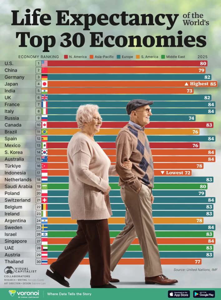 Lifes-Expectancy-of-the-Worlds-Top-30-Economies_we