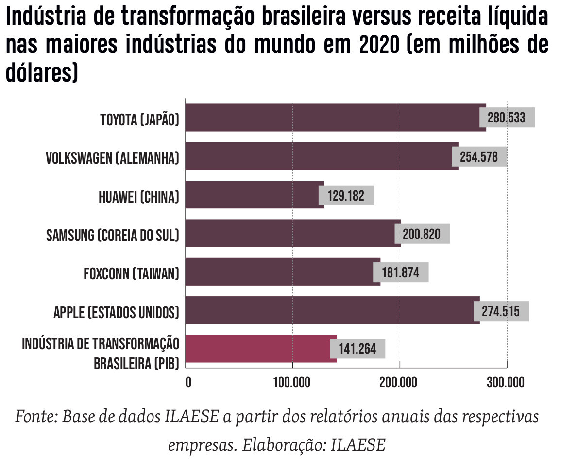 Indústria de manufatura e de transformação
