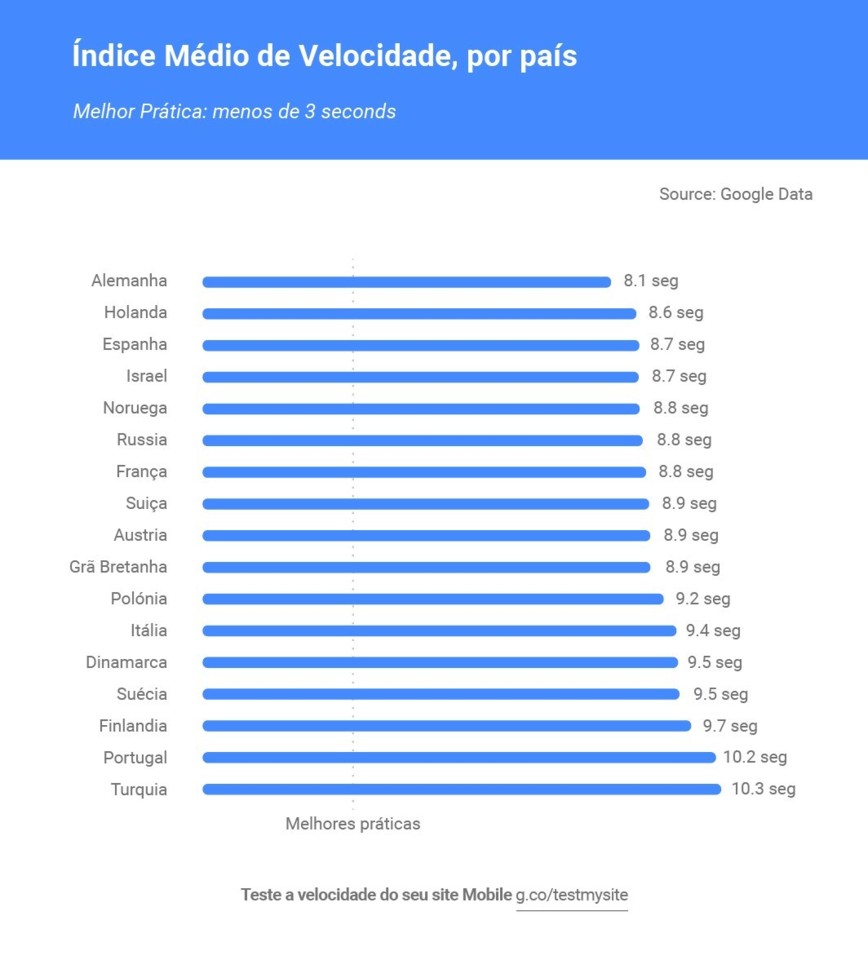 Teste a velocidade do seu site