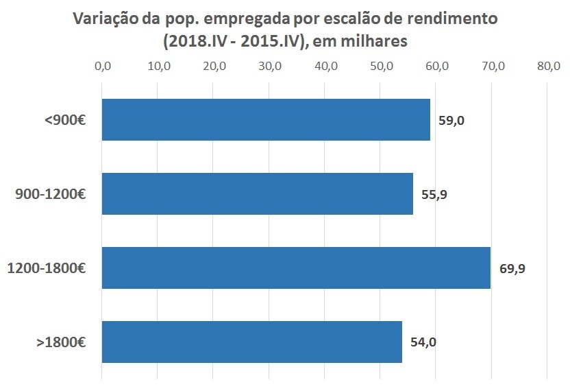 variação da pop empregada por escalão de rendim