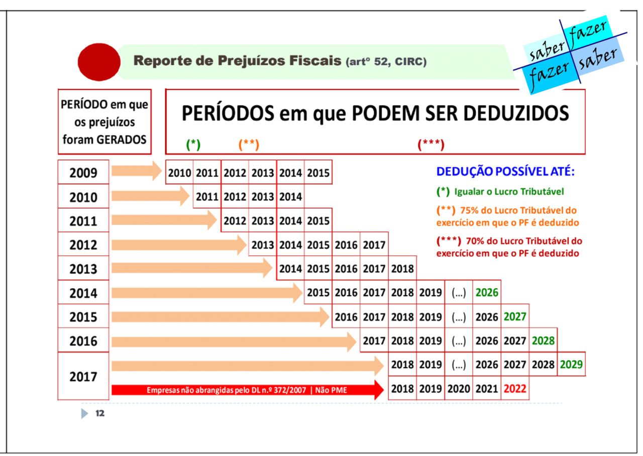 DEDUÇÃO DE PREJUÍZOS FISCAIS EM IRC Paulo Marques Só Proveitos