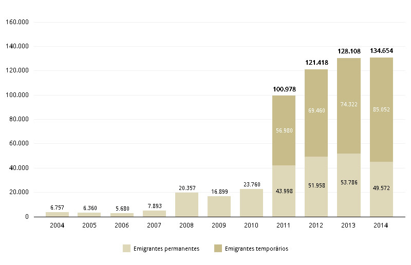 emigracao 2002-2014
