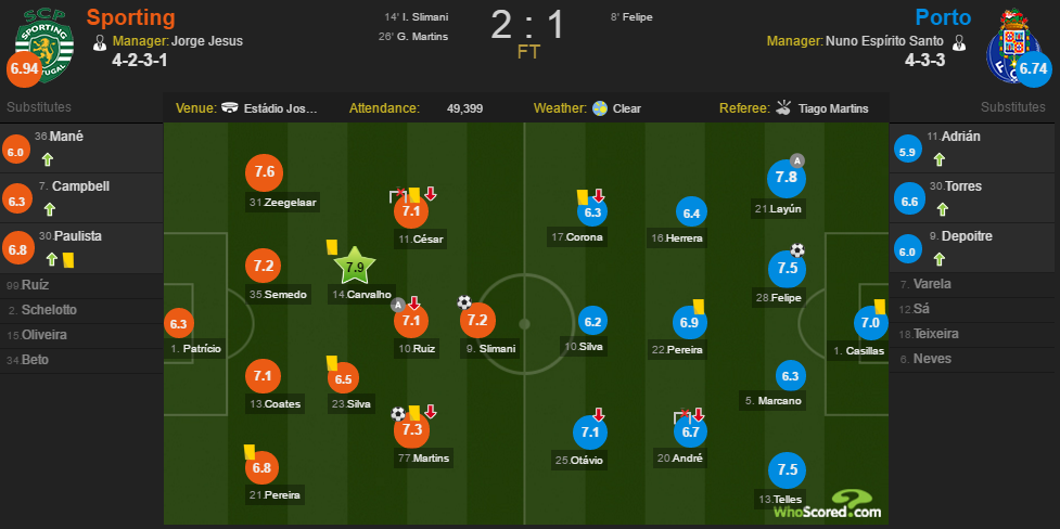 WhoScored SCP-FCP.png