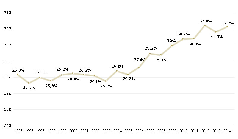 lucros 1995-2014