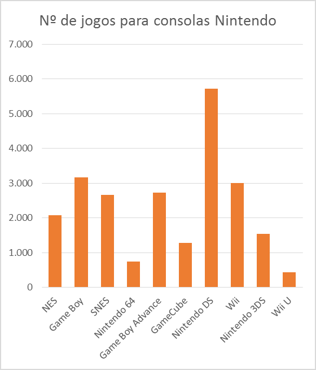 Número de jogos lançados em consolas Nintendo Número de jogos lançados em consolas Nintendo