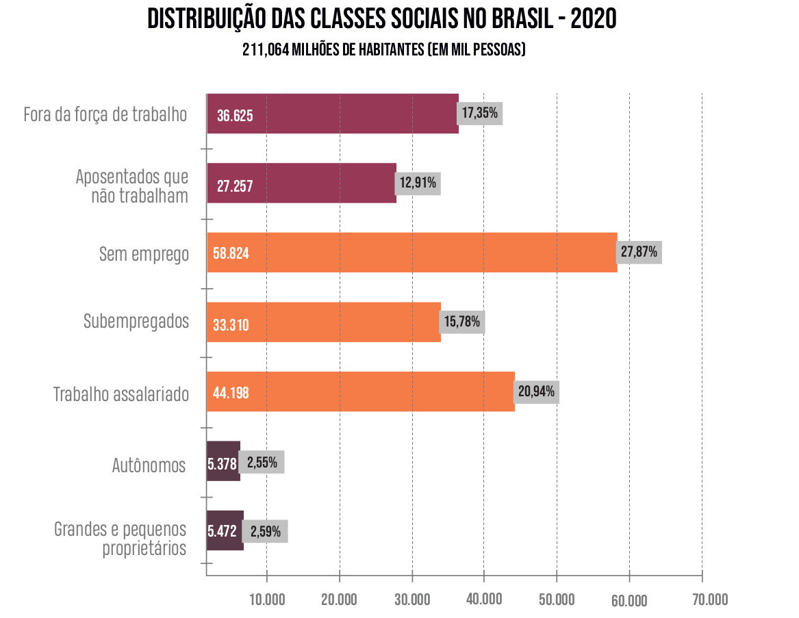 Distribuição das classes sociais no Brasil