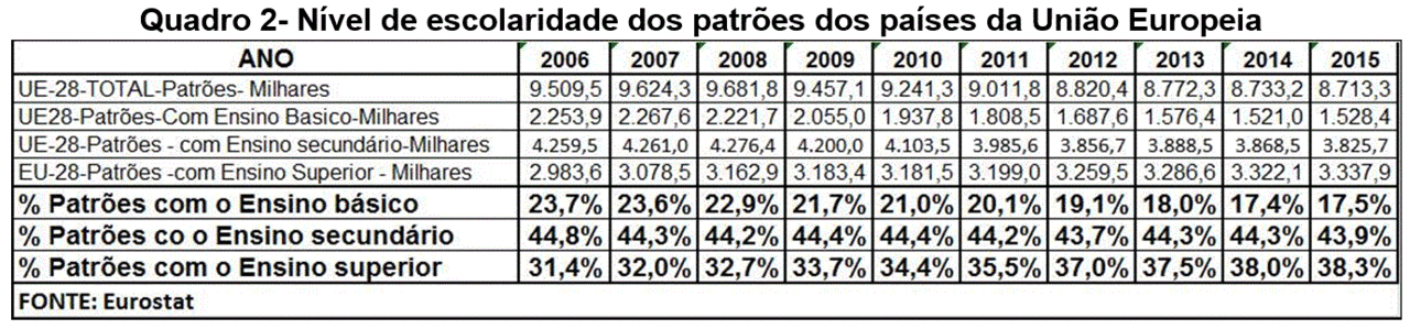 Escolaridade patrões-UE