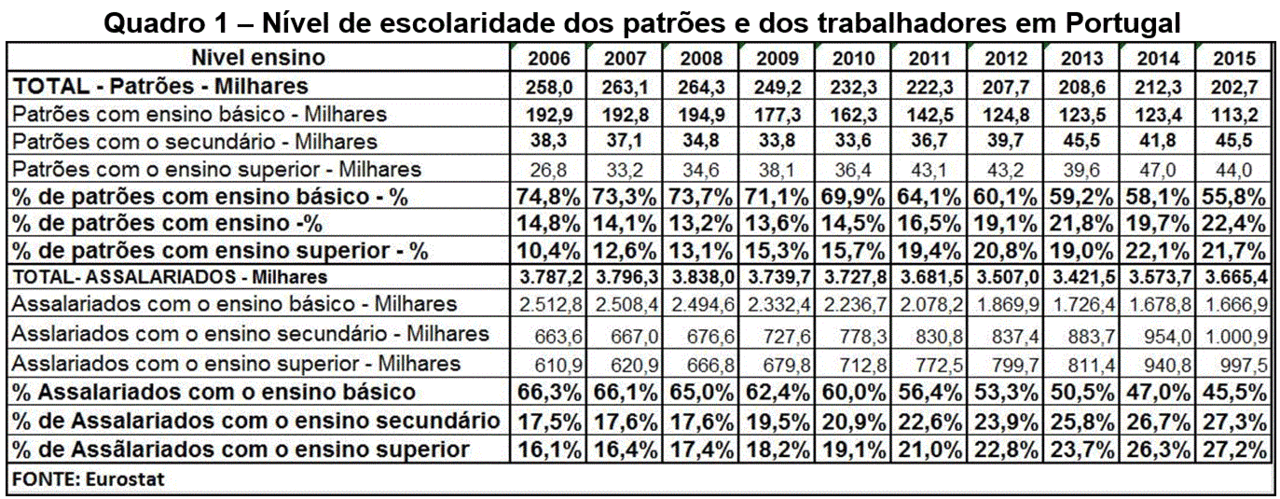 Escolaridade patrões-trabalhadores